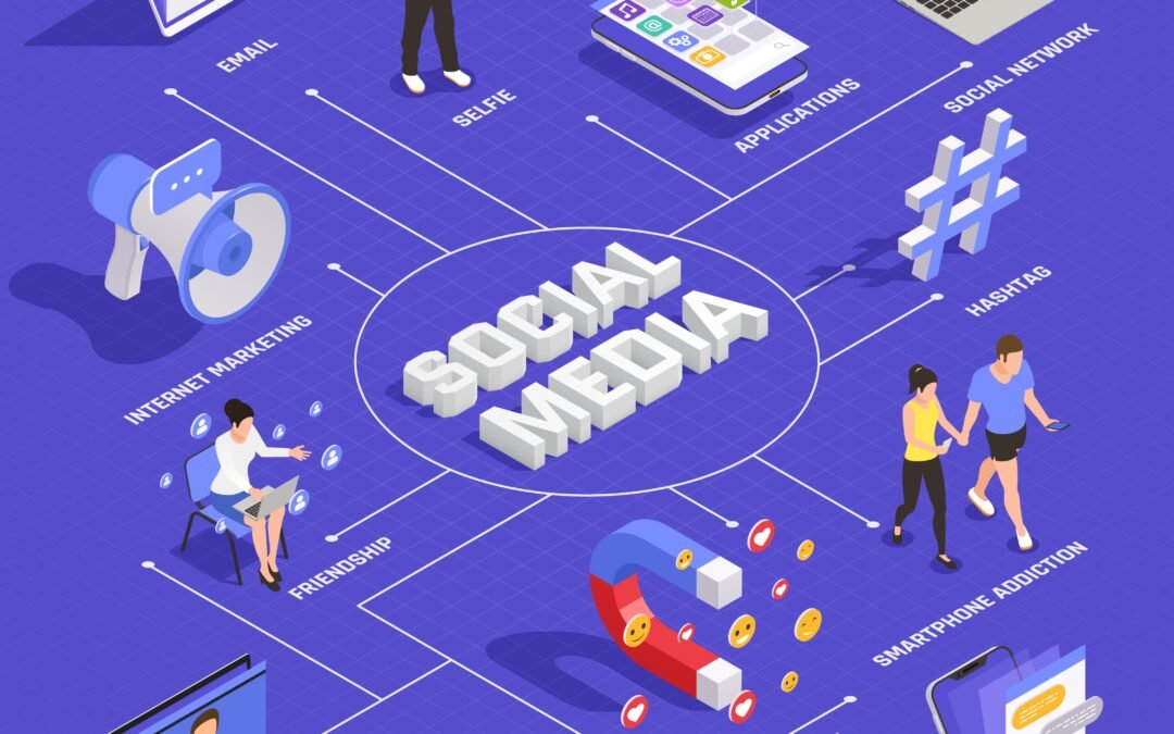 Social media marketing in coimbatore