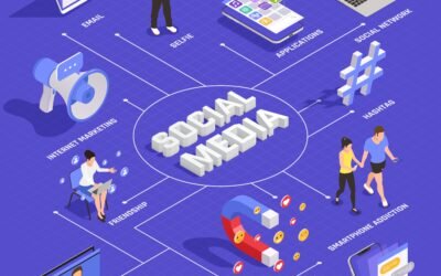 What Platforms Work for Social Media Marketing in Coimbatore